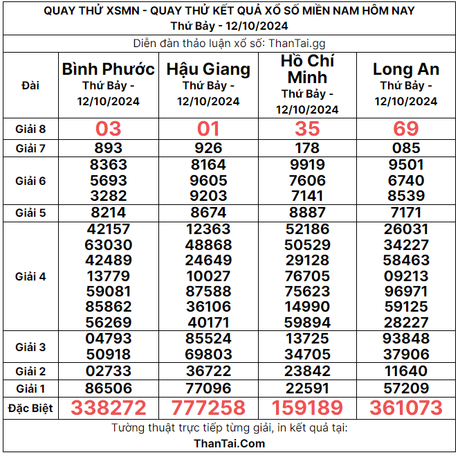 quay thử xổ số miền nam 12-10-2024